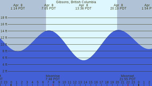 PNG Tide Plot