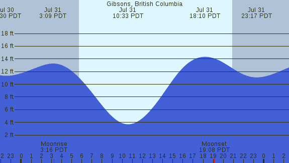 PNG Tide Plot