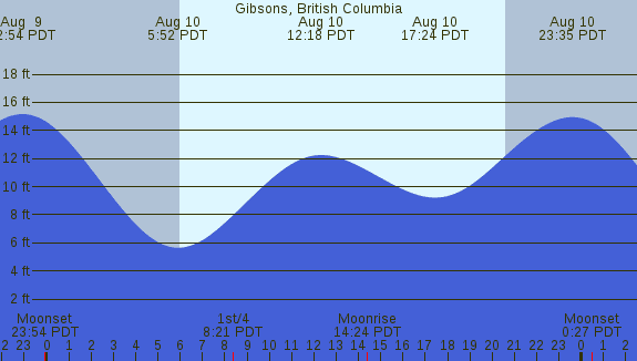PNG Tide Plot