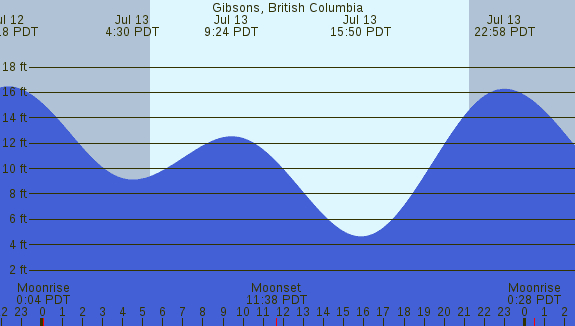 PNG Tide Plot