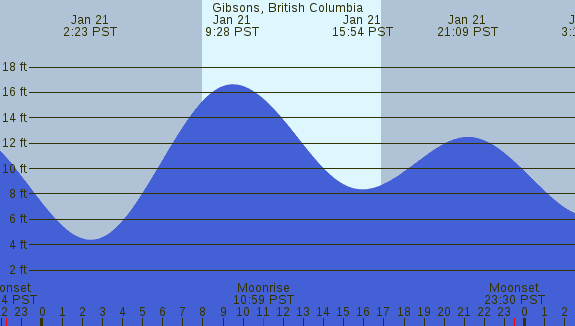 PNG Tide Plot