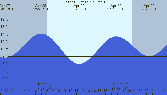 PNG Tide Plot