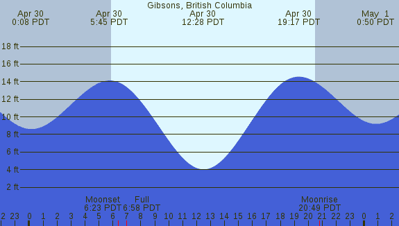 PNG Tide Plot