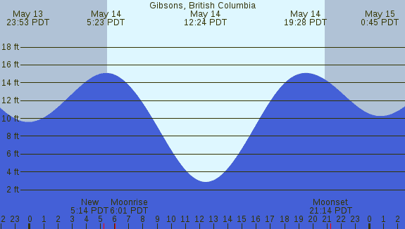 PNG Tide Plot
