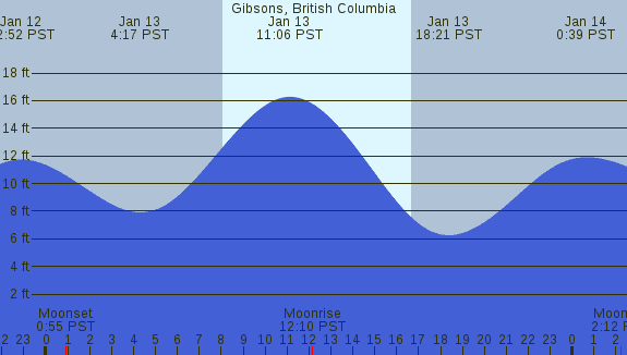 PNG Tide Plot