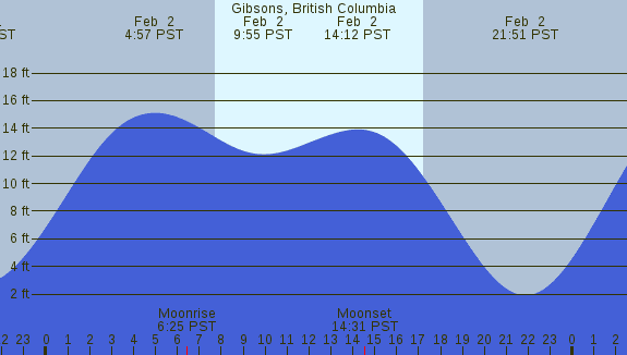 PNG Tide Plot