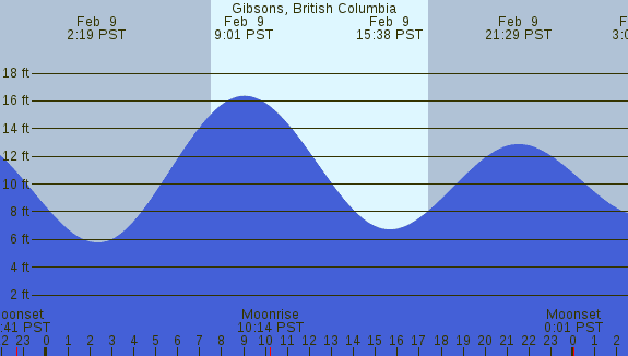 PNG Tide Plot