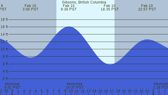 PNG Tide Plot
