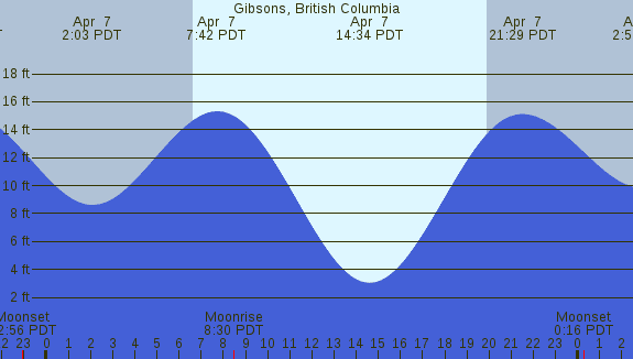 PNG Tide Plot