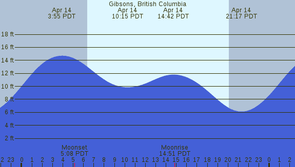 PNG Tide Plot