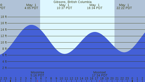 PNG Tide Plot