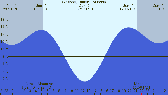 PNG Tide Plot