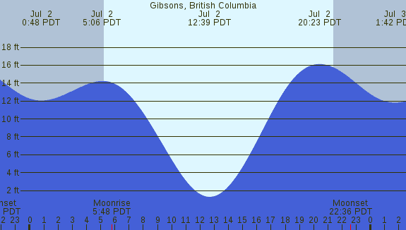 PNG Tide Plot