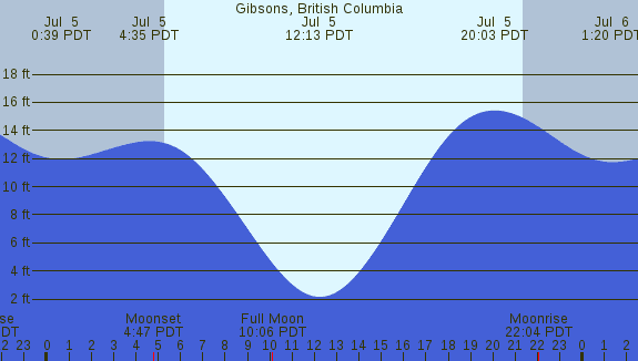 PNG Tide Plot