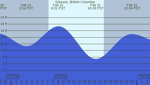 PNG Tide Plot