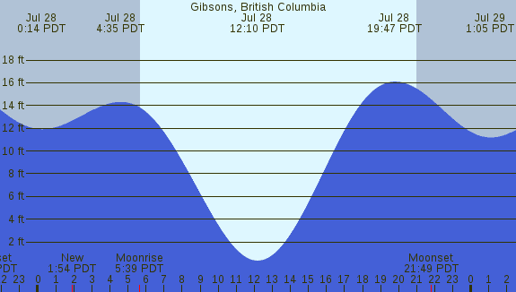 PNG Tide Plot