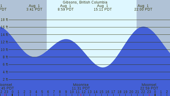 PNG Tide Plot