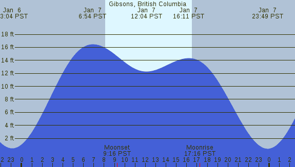 PNG Tide Plot