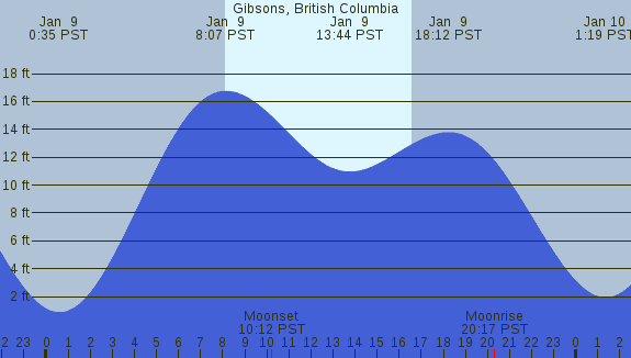 PNG Tide Plot