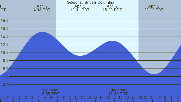 PNG Tide Plot