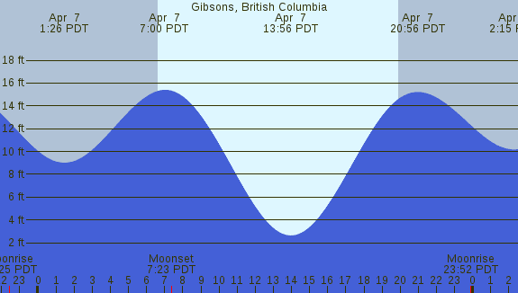 PNG Tide Plot