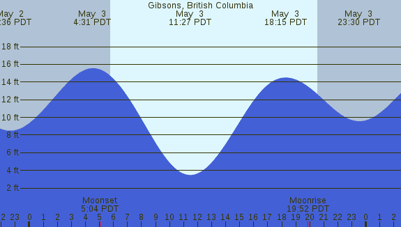 PNG Tide Plot