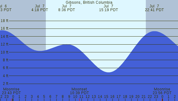 PNG Tide Plot