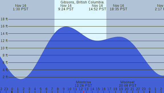 PNG Tide Plot