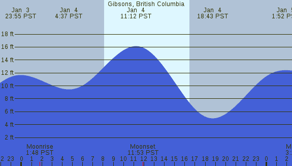PNG Tide Plot