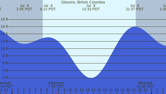 PNG Tide Plot
