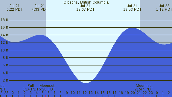 PNG Tide Plot