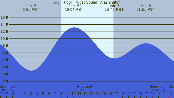 PNG Tide Plot