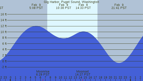 PNG Tide Plot