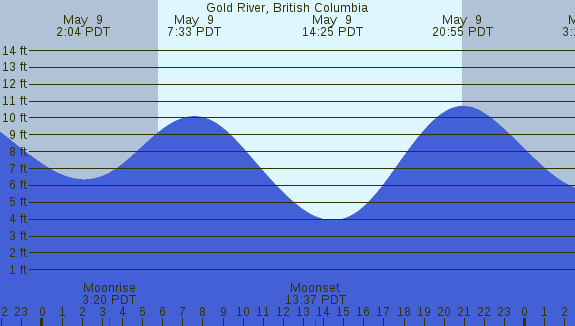 PNG Tide Plot