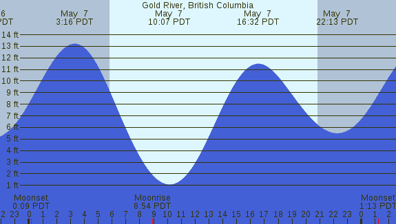 PNG Tide Plot