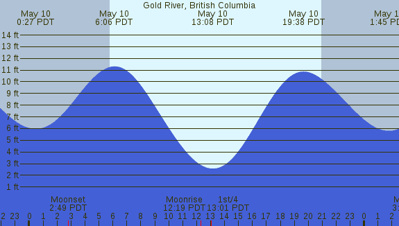 PNG Tide Plot