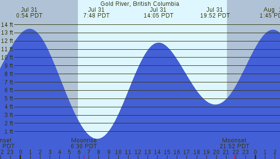 PNG Tide Plot