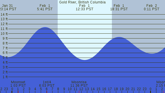PNG Tide Plot