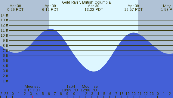 PNG Tide Plot