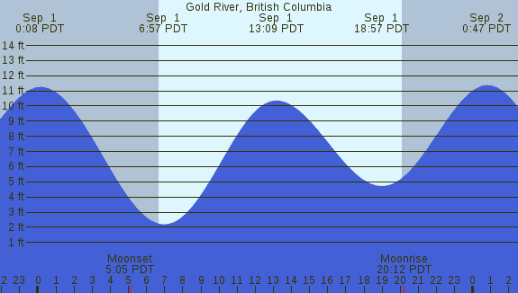 PNG Tide Plot