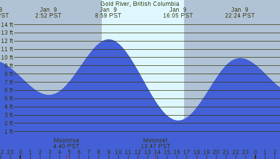 PNG Tide Plot