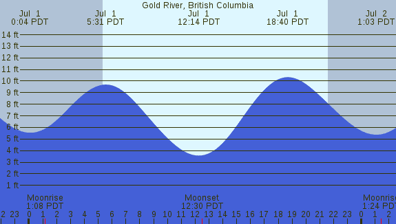 PNG Tide Plot