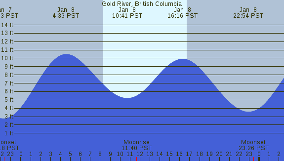 PNG Tide Plot