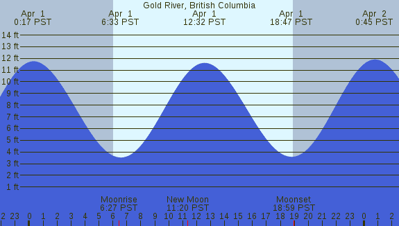 PNG Tide Plot