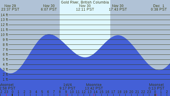 PNG Tide Plot