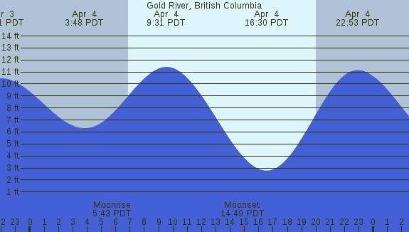 PNG Tide Plot