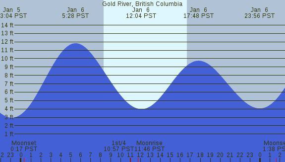 PNG Tide Plot