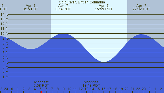 PNG Tide Plot
