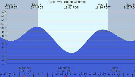 PNG Tide Plot