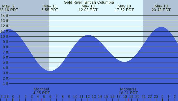 PNG Tide Plot